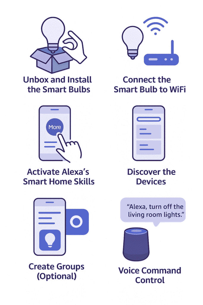 How do Alexa Light Bulbs works?